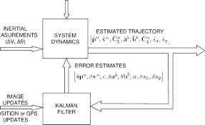 Camera Calibration Extended Kalman Filter Block Diagram In This Download Scientific Diagram