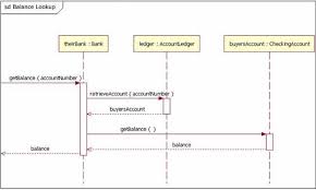 The Sequence Diagram Sequence Diagram Systems Engineering Sequencing