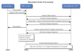 This extension supports merchants using an intuit payments account for ecommerce processing. Process A Credit Transaction
