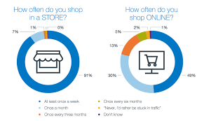 Shopping around is just a matter of a few. Study 83 Percent Use Smartphones In Stores Facebook The Most Widely Used App