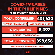 The latest updates on the spread of the novel coronavirus in the philippines and general community quarantine of economic center of metro manila and other areas across the country. Covid 19 Pandemic Latest Situation In The Philippines November 2020