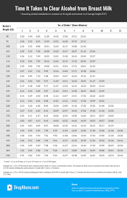 Time To Eliminate Alcohol Chart Alcohol Breastfeeding