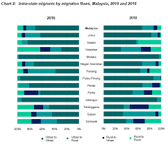 Malaysia's commitment to refugees must also be viewed in the context of its citizenship policy, the construal of rights to migrants, and its constitutional provision for the 'special position' of the muslim malays and the indigenous peoples of sabah and sarawak. Department Of Statistics Malaysia Official Portal