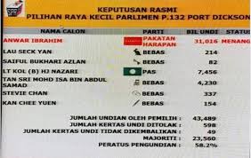 Prk port dickson diadakan kerana perletakan jawatan penyandangnya. Prk Port Dickson Bukannya Pengakhiran