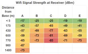 Phidgets Projects Long Range Wi Fi