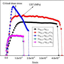 Stress–strain curves of Pb-free solder alloys