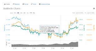 Here Is Why Raiblocks Xrb Price Is Surging And Why You