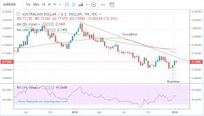 Aud Usd Looks To Break Free Of The Big Downtrend