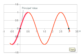 how do you evaluate arcsin sin3pi without a calculator