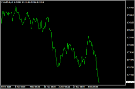 Forex Charts Demystified Charting Types Explained My