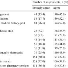 The salary range of any pharmacist is higher than a. Pdf Community Pharmacists Perceptions Attitudes And Barriers Towards Pharmacist Led Minor Ailment Services In Malaysia