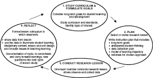 This reference format is very similar to the book format apart how citation changed the research world. Lesson Study As Action Research1 Sage Research Methods