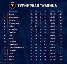 Промес вернулся в «спартак», «ростов» отпустил еременко 26. Turnirnaya Tablica Rfpl 2019 2020 Ekspress Novosti