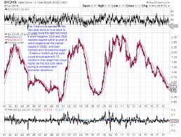 Stock Chart Of The Day 10 Year Bond And Yield Curve