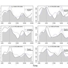 Overlap Of The Activity Patterns Of The Red Brocket Deer