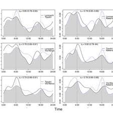 Overlap Of The Activity Patterns Of The Red Brocket Deer