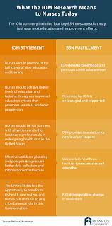 What Is An Rn To Bsn Degree & Is It Worth It? | Franklin.edu