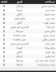 التاريخ الهجري ,اكتشف أكثر التقويمات الإسلامية دقة لعام, التاريخ الهجري 2021، مع أسماء الأشهر الإسلامية في الباحث الإسلامي. ØªØ±ØªÙŠØ¨ Ù‡Ø¯Ø§ÙÙŠ Ø§Ù„Ø¯ÙˆØ±ÙŠ Ø§Ù„Ù…ØµØ±ÙŠ Ø¨Ø¹Ø¯ Ø§Ù†ØªÙ‡Ø§Ø¡ Ù…Ø¨Ø§Ø±Ø§Ø© Ø§Ù„Ø£Ù‡Ù„ÙŠ ÙˆØ§Ù„Ù…Ù‚Ø§ÙˆÙ„ÙˆÙ† Ø§Ù„Ø¹Ø±Ø¨ Ø§Ù„ÙŠÙˆÙ… Ø§Ù„Ø³Ø§Ø¨Ø¹