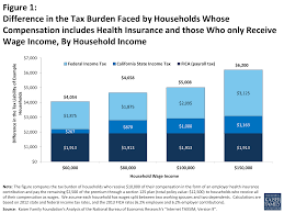 Visit gsa smartpay to find state tax exemption forms and/or links directly to state websites. Tax Subsidies For Private Health Insurance Iii Special Tax Deduction For Health Insurance Premiums For The Self Employed 7779 02 Kff