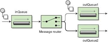 Public class receivelogstopic { public static void main(string args) throws exception {. Chapter 2 Routing With Camel Camel In Action