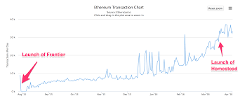 Ethereum is a decentralized computing platform that uses eth (also called ether) to pay transaction fees (or gas). From Crowdfunded Blockchain To Ico Machine An Ethereum Price History Sfox