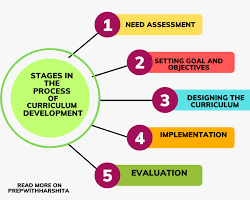 Image of Design stage in curriculum development