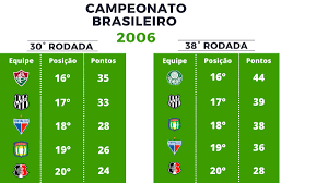 Tabela completa da série b, temporada 2020, com atualizações instantâneas após cada partida. Desde 2006 Dos 52 Clubes Que Figuraram No Z 4 Na 30Âª Rodada Da Serie A So 10 Conseguiram Escapar Brasileirao Serie A Ge