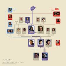 Where does the series dark family tree take place? Star Wars Family Tree Chartgeek Com