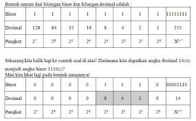 Maybe you would like to learn more about one of these? Sitem Bilangan Biner Pengertian Fungsi Angka Dan Contoh