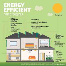This pilot project will showcase large scale energy efficiency implementation and financing for the public sector in emerging markets. 6 Reasons You Should Choose Energy Efficient Homes Edgeprop My