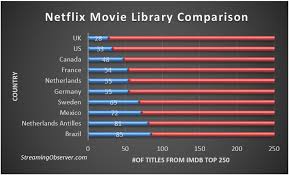 America Is The Worst Place For Netflix Viewers To Watch The