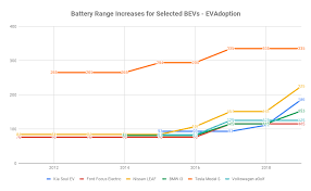 us bev battery range increases an average 17 per year and