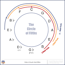 It gives you an overall view of what's going on. The Ultimate Guide To The Circle Of Fifths Musical U