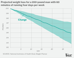 the science is in exercise wont help you lose much weight