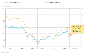 Par gilles leclerc 10 septembre 2013. En Fevrier 2019 Le Prix Du Petrole Accelere