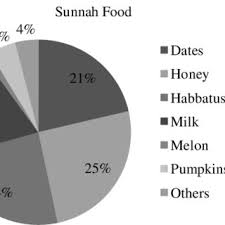 Shamsuddin bin ishak‏ @sudin78is 12 янв. Pdf Muslim Youths Perception On Sunnah Diet A Survey On Iium Students
