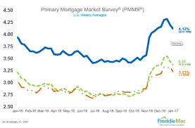 1 12 Pmms Graph Themreportcom Home Mortgage Rate Trends