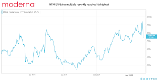 However, this means that the paper is no longer a bargain. Moderna A Reversal Of Fortunes Merits A Reality Check Nasdaq Mrna Seeking Alpha