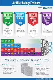 Difference Between Merv Mpr Fpr Ratings Infographic In