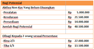 Likuidasi dilaksanakan secara langsung (setelah proses realisasi aktiva non kas selesai). Contoh Soal Laporan Likuidasi Persekutuan Firma Mas Raffi