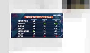 La serie a 2019/2020 è già entrata nella storia perché sono stati assegnati 156 rigori nelle 313 gare giocate finora e si tratta di un record assoluto per i due squadre su quattro di questa speciale classifica fanno parte anche di quella graduatoria che riguarda i calci di rigore a sfavore: Serie A Rigori A Favore E Contro Vince La Fiorentina Juventus Dietro Il Napoli
