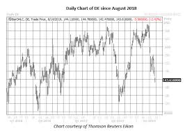 bearish sentiment builds on deere before earnings