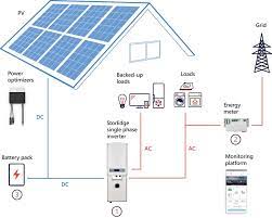 Without going into great detail, i thought that i would illustrate a very simple and basic solar power system diagram: Creating Energy Independence With Solar Panels And Storage Battery Systems In The Home