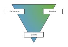 We reach a point where contentment and fulfillment are impossible. Karpman Drama Triangle Wikipedia