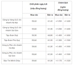 Gia Vang Sjc Hom Nay 7 8 2020 Trong Nước Va Thế Giới