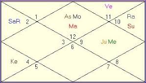 Job Change In Career Vedic Astrology