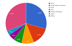 Climate Change In Ten Graphs Channel 4 News