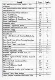 22 Best Dog Food Comparison Ideas Dog Food Comparison Dog Food Recipes Dogs