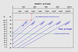 Density Altitude Sky Lights