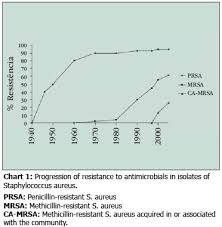 Methicillin Resistant Staphylococcus Aureus Emerging